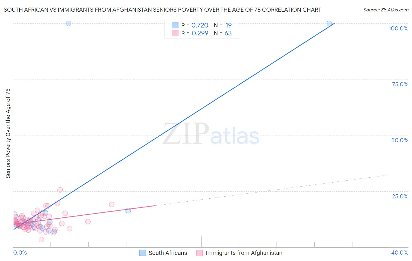 South African vs Immigrants from Afghanistan Seniors Poverty Over the Age of 75