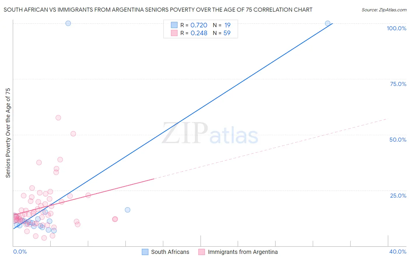 South African vs Immigrants from Argentina Seniors Poverty Over the Age of 75