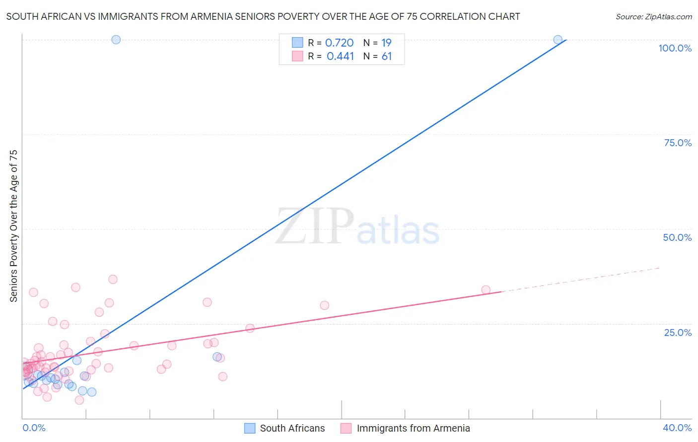 South African vs Immigrants from Armenia Seniors Poverty Over the Age of 75