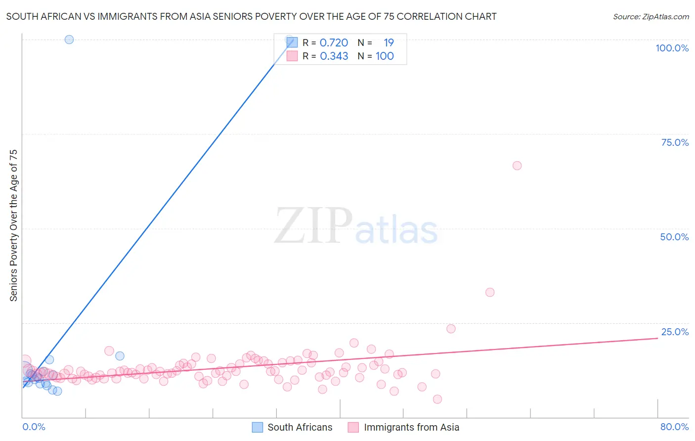 South African vs Immigrants from Asia Seniors Poverty Over the Age of 75
