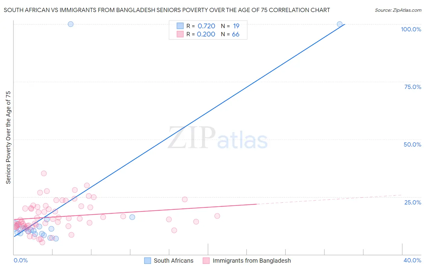 South African vs Immigrants from Bangladesh Seniors Poverty Over the Age of 75