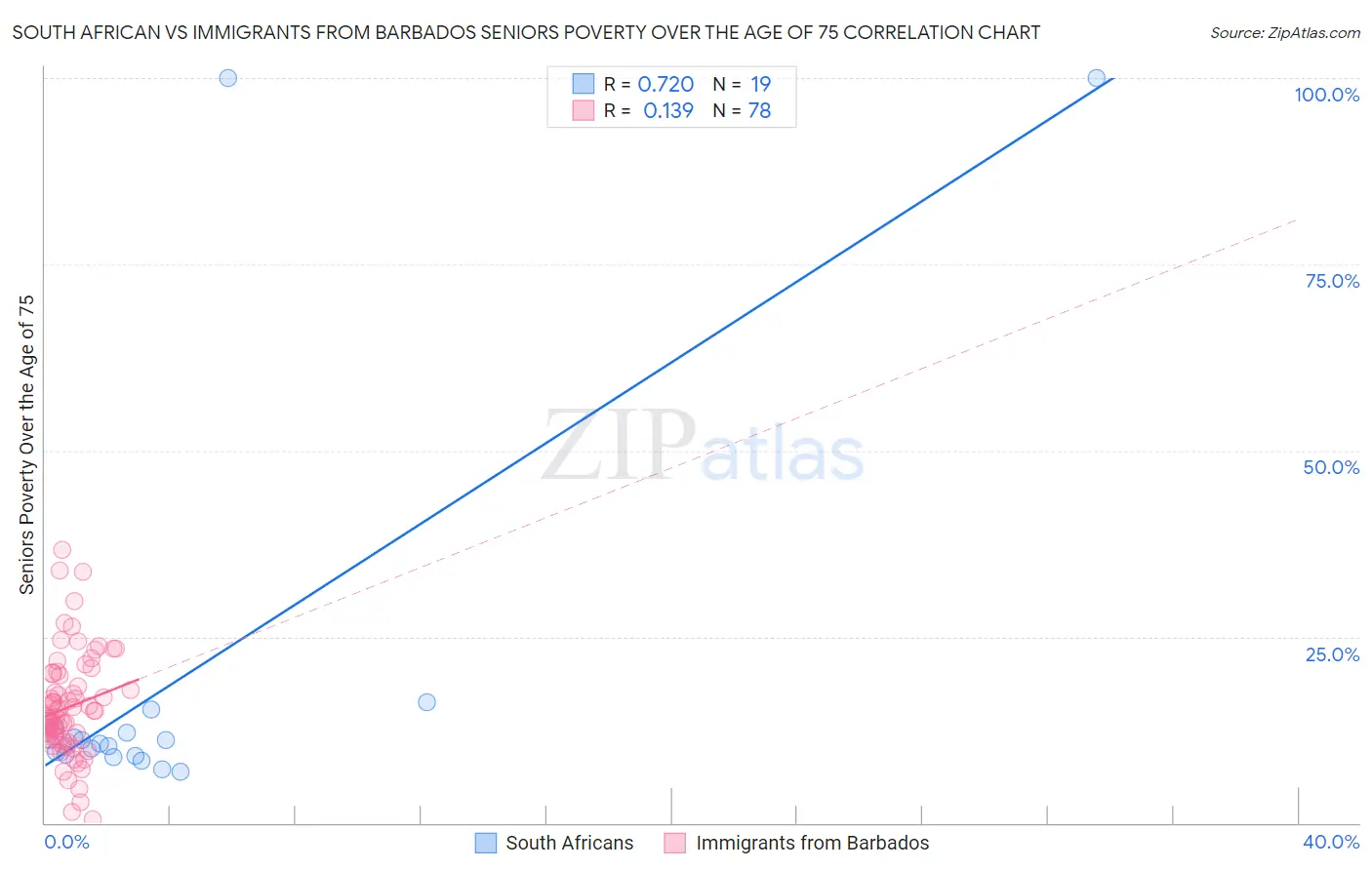 South African vs Immigrants from Barbados Seniors Poverty Over the Age of 75