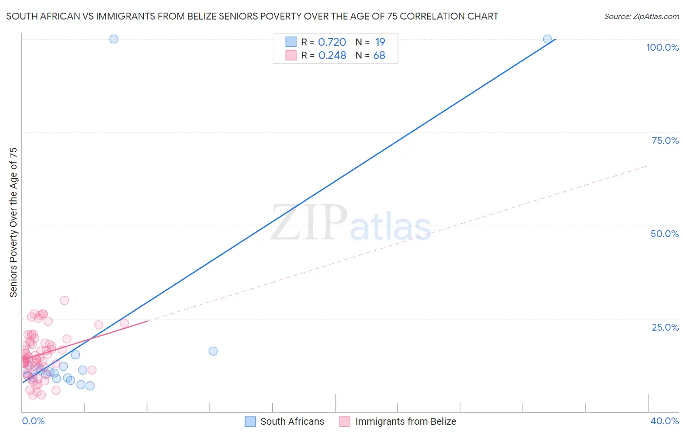 South African vs Immigrants from Belize Seniors Poverty Over the Age of 75