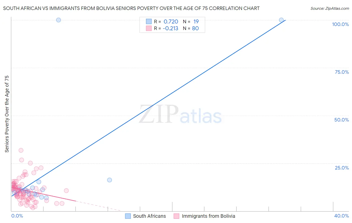South African vs Immigrants from Bolivia Seniors Poverty Over the Age of 75
