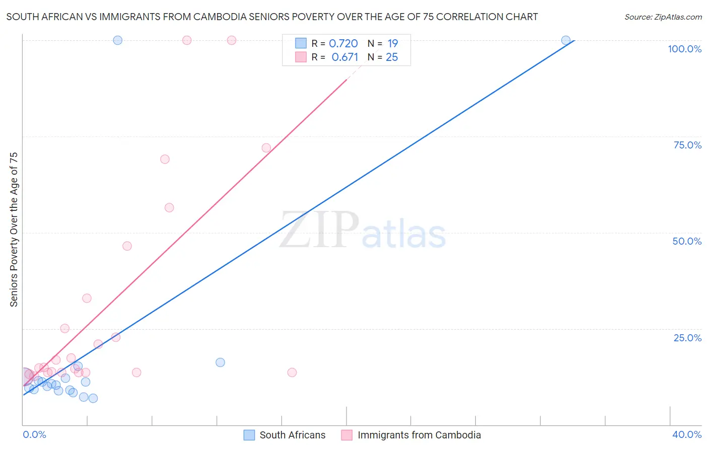 South African vs Immigrants from Cambodia Seniors Poverty Over the Age of 75