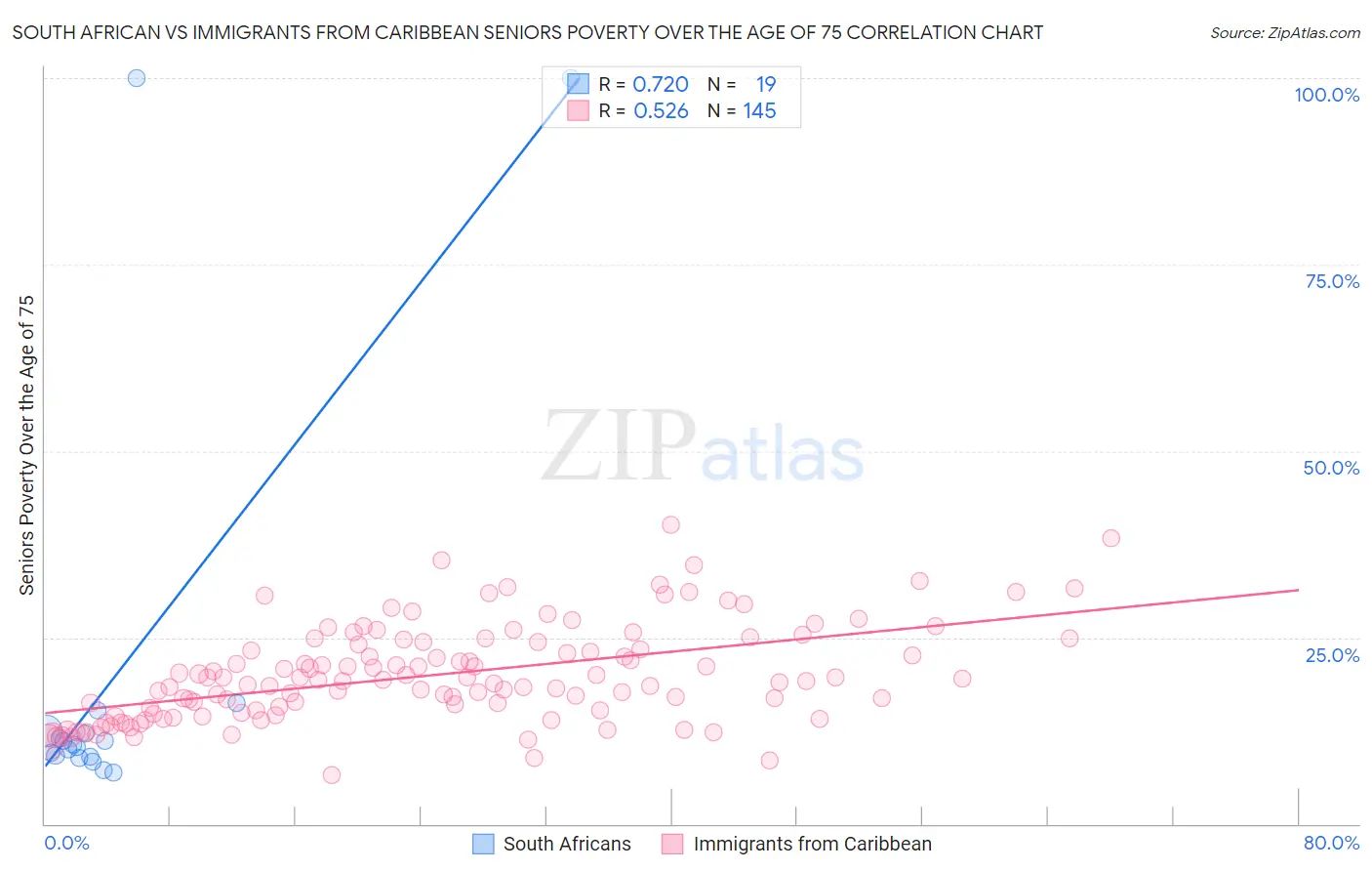 South African vs Immigrants from Caribbean Seniors Poverty Over the Age of 75