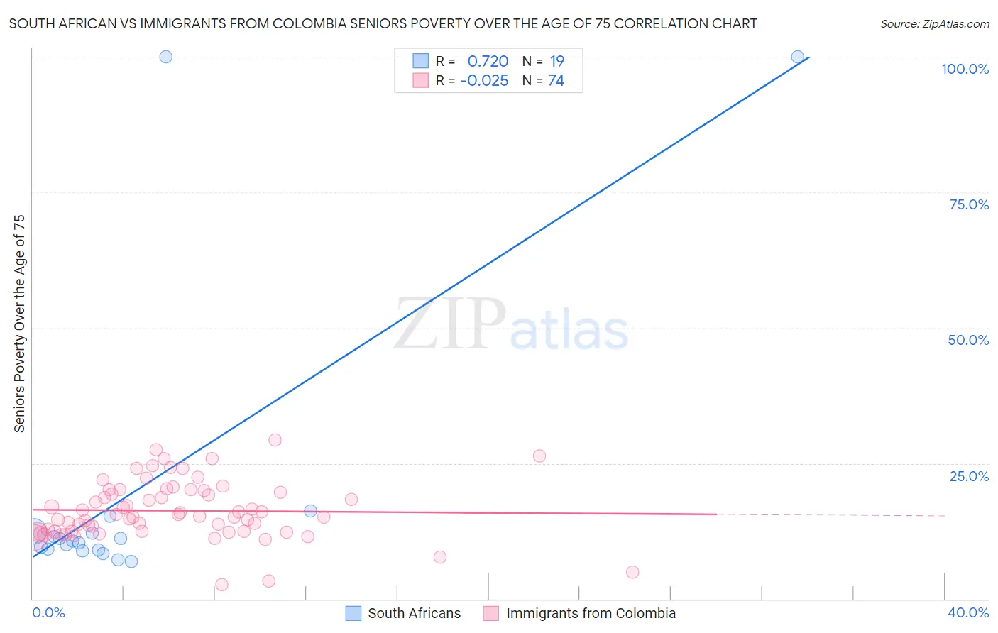 South African vs Immigrants from Colombia Seniors Poverty Over the Age of 75