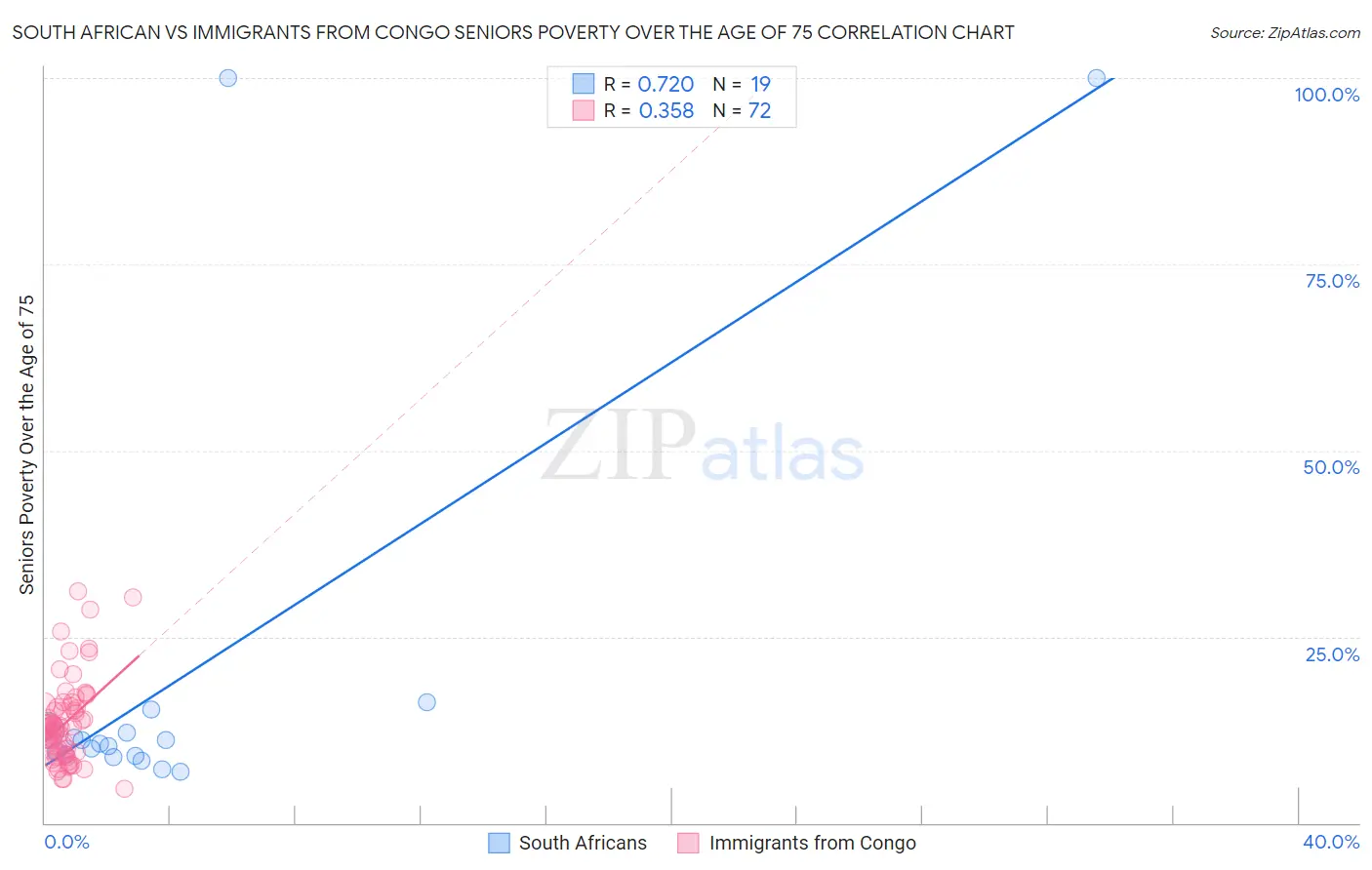 South African vs Immigrants from Congo Seniors Poverty Over the Age of 75
