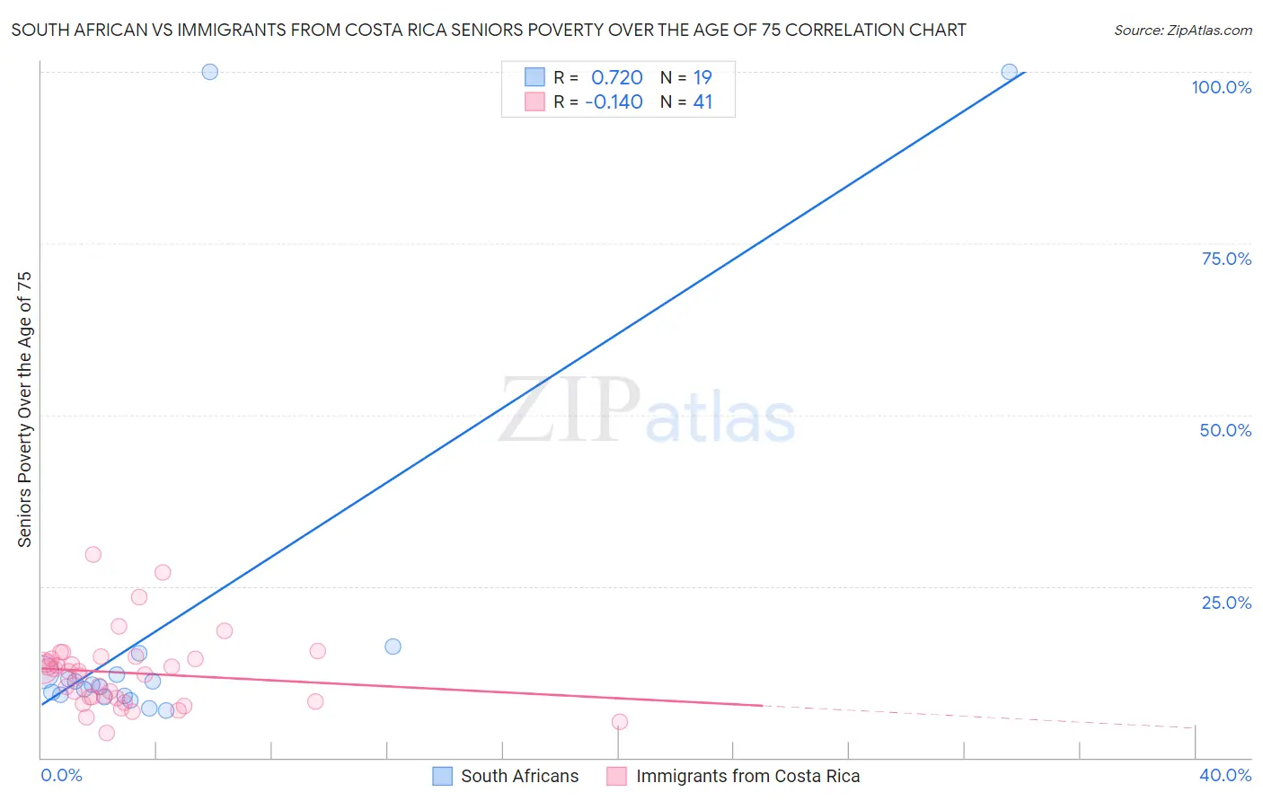 South African vs Immigrants from Costa Rica Seniors Poverty Over the Age of 75