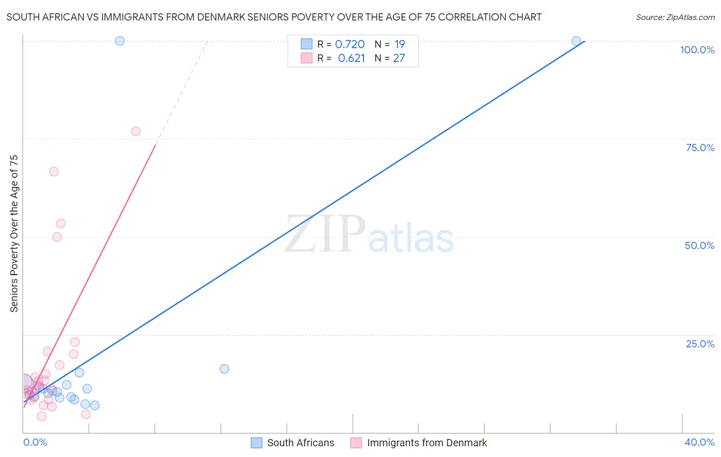 South African vs Immigrants from Denmark Seniors Poverty Over the Age of 75