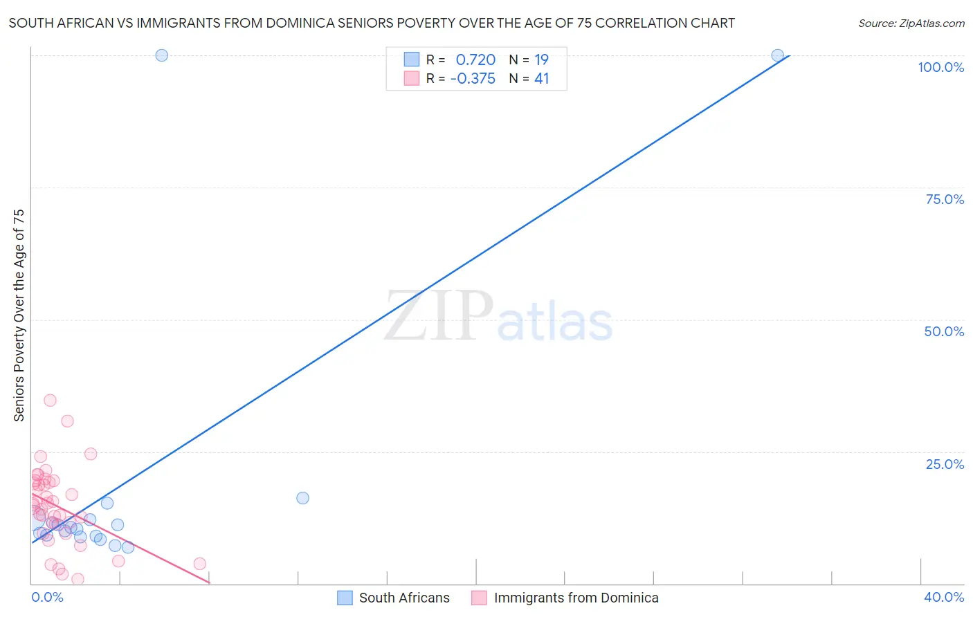 South African vs Immigrants from Dominica Seniors Poverty Over the Age of 75