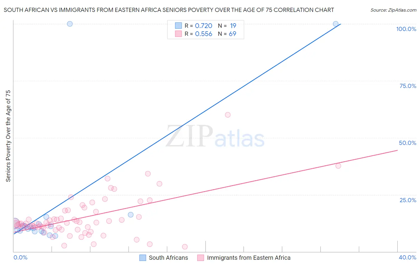 South African vs Immigrants from Eastern Africa Seniors Poverty Over the Age of 75