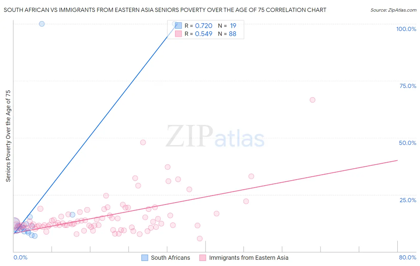 South African vs Immigrants from Eastern Asia Seniors Poverty Over the Age of 75