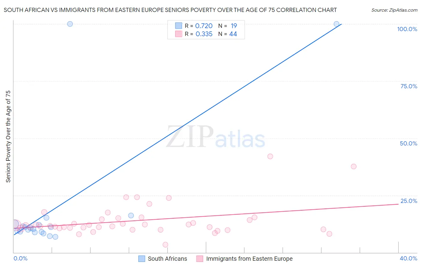 South African vs Immigrants from Eastern Europe Seniors Poverty Over the Age of 75