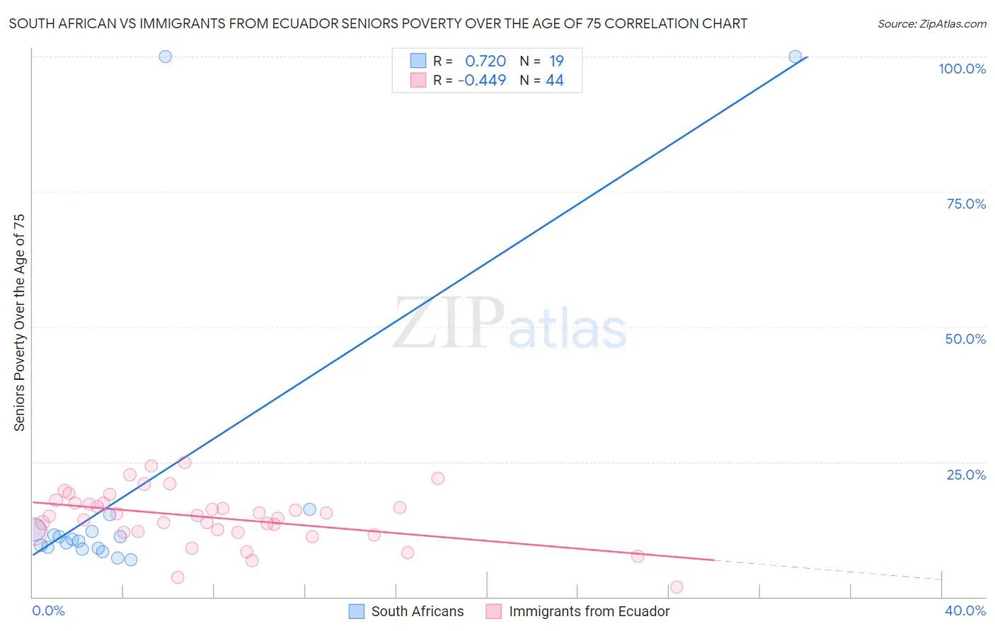South African vs Immigrants from Ecuador Seniors Poverty Over the Age of 75