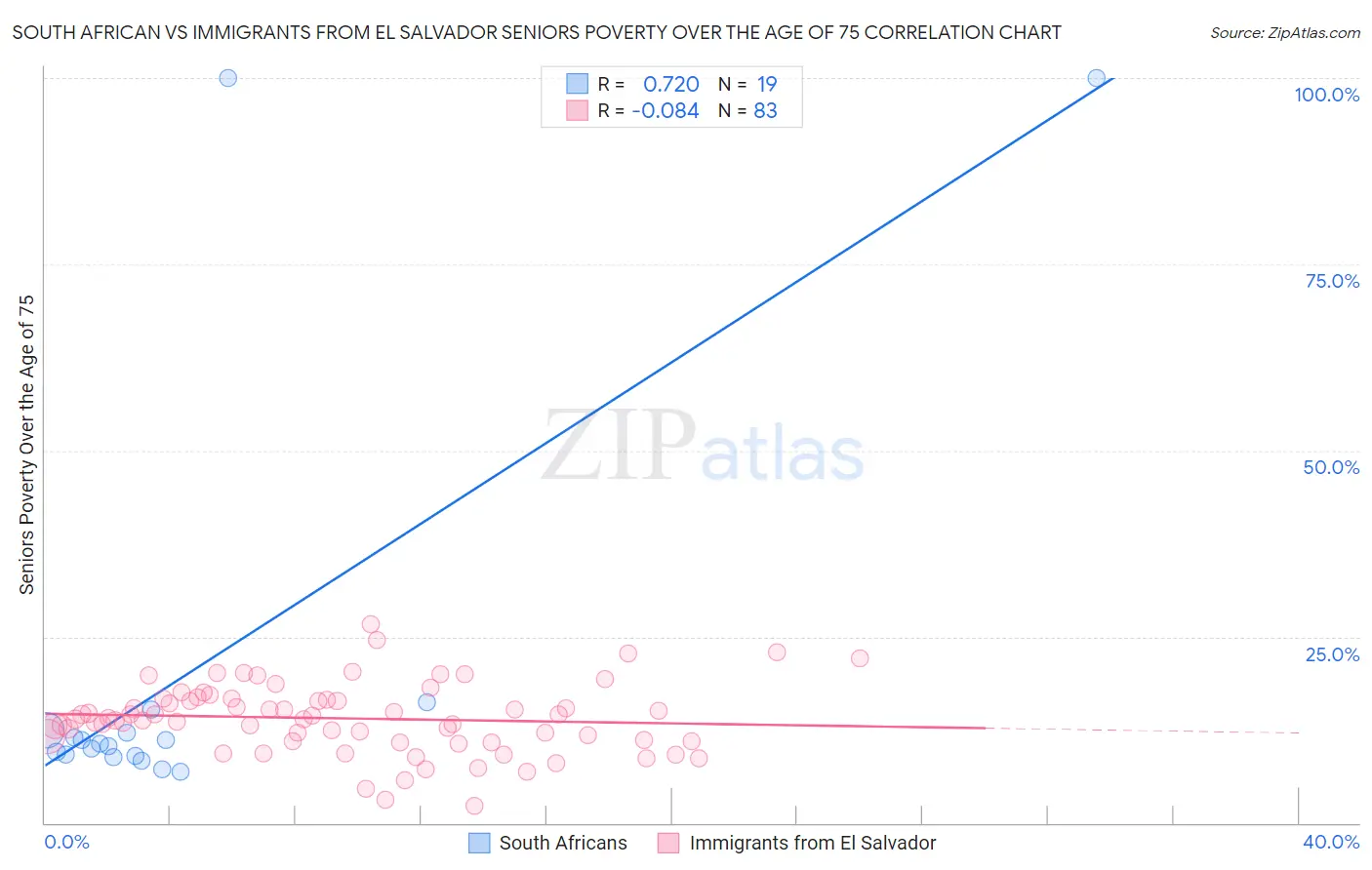 South African vs Immigrants from El Salvador Seniors Poverty Over the Age of 75