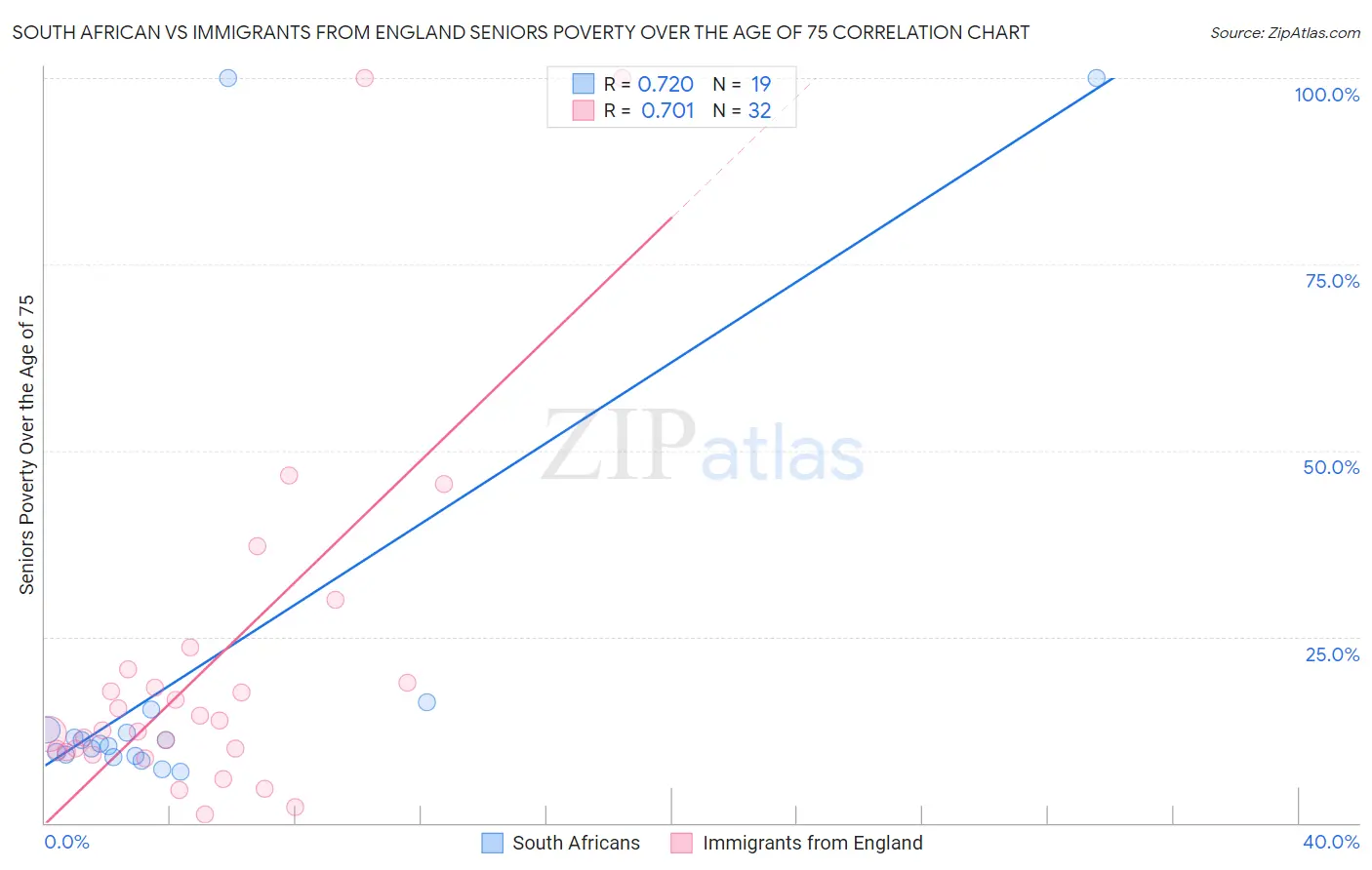 South African vs Immigrants from England Seniors Poverty Over the Age of 75