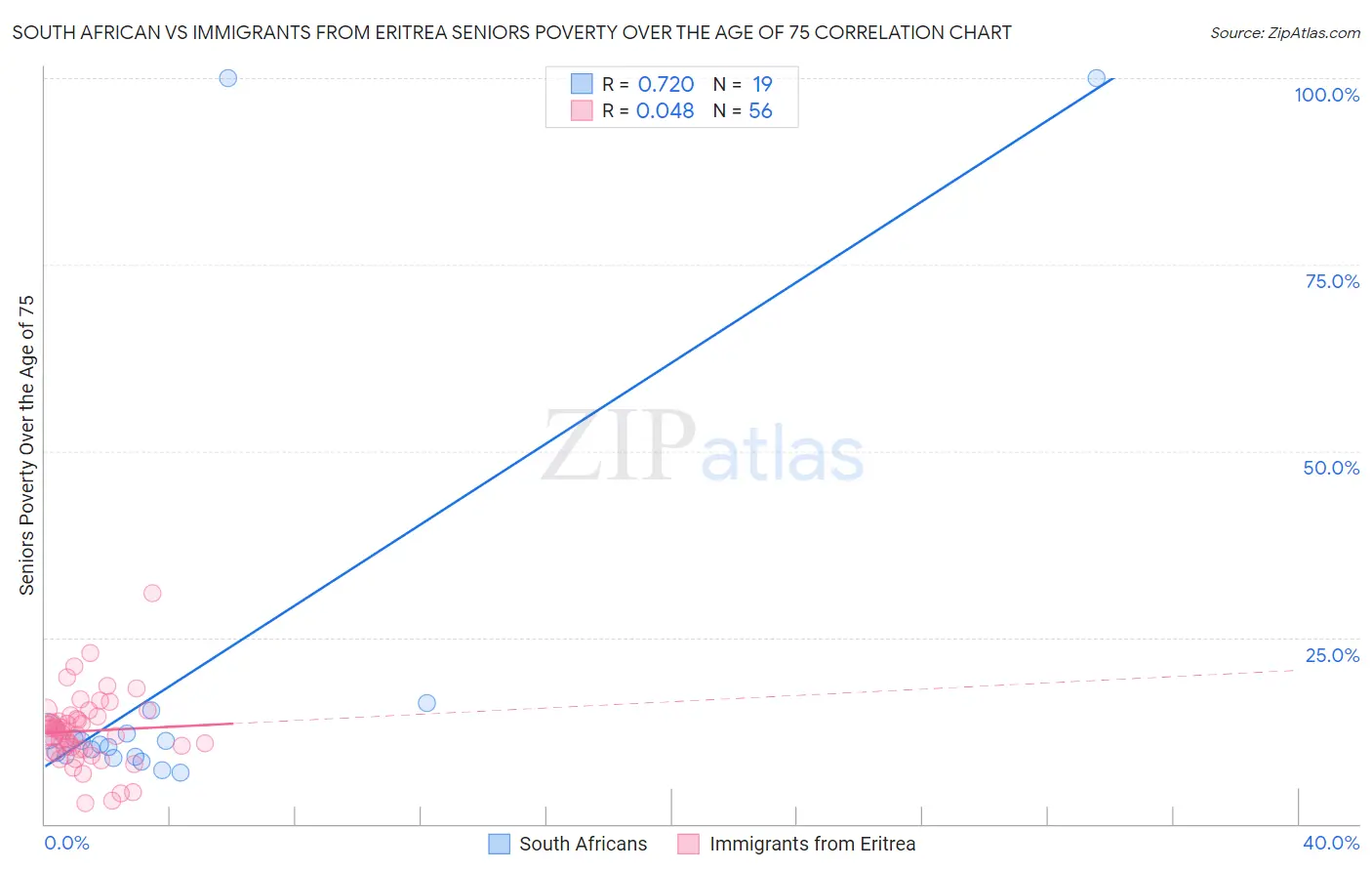 South African vs Immigrants from Eritrea Seniors Poverty Over the Age of 75