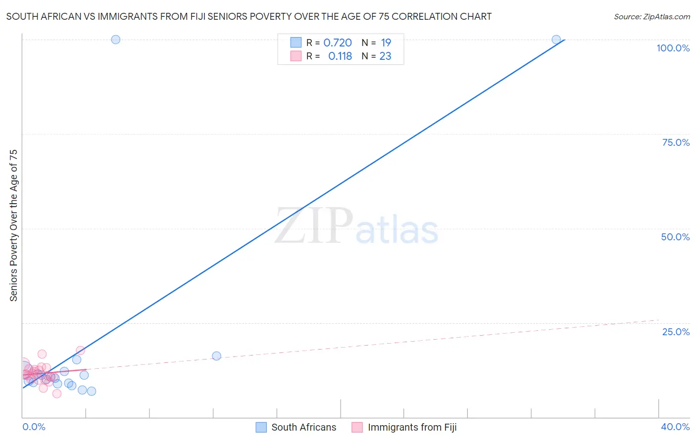 South African vs Immigrants from Fiji Seniors Poverty Over the Age of 75