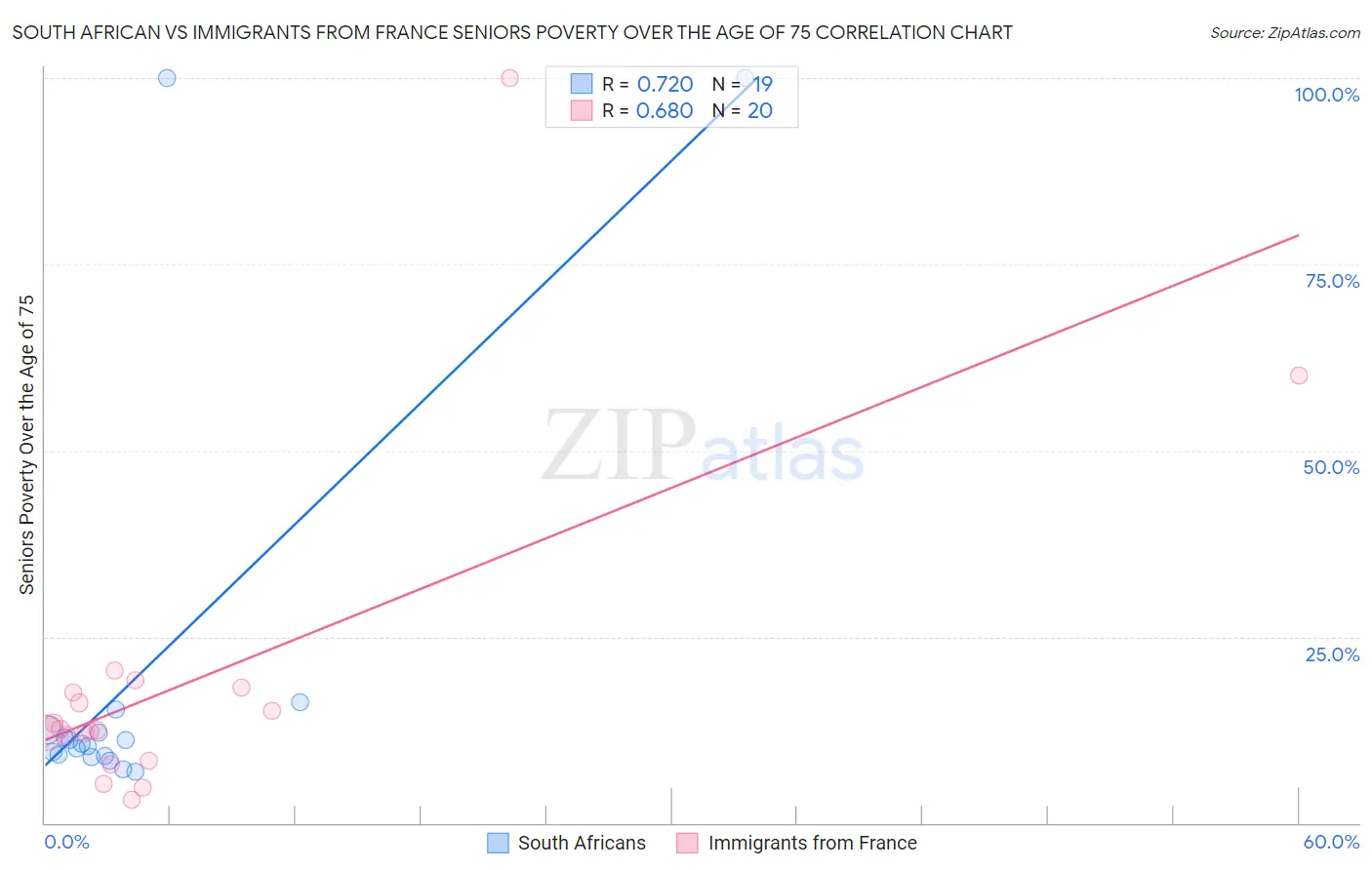 South African vs Immigrants from France Seniors Poverty Over the Age of 75