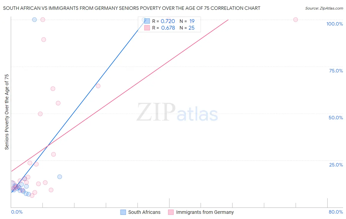 South African vs Immigrants from Germany Seniors Poverty Over the Age of 75