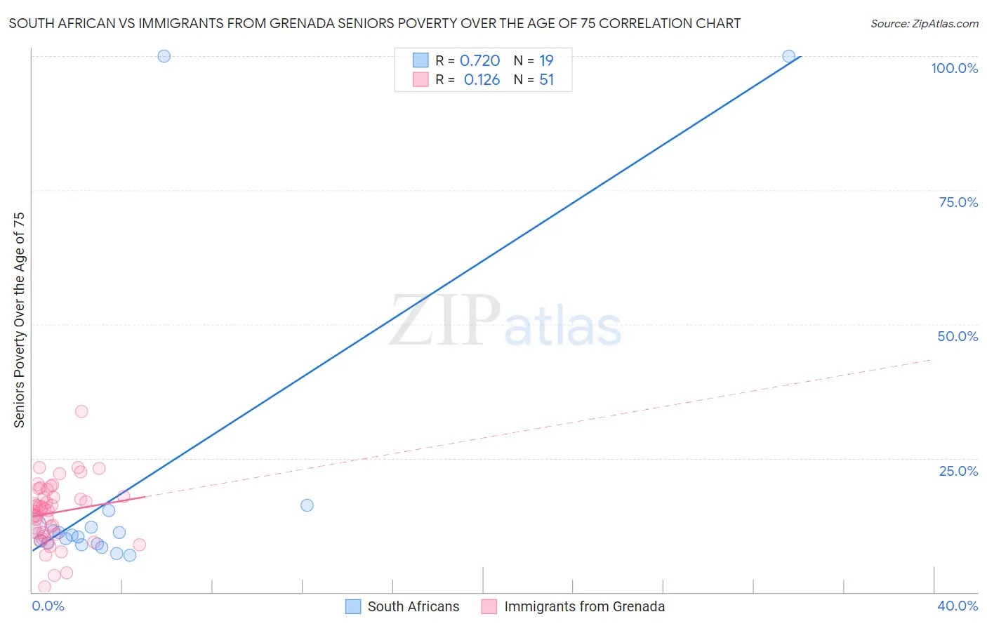 South African vs Immigrants from Grenada Seniors Poverty Over the Age of 75