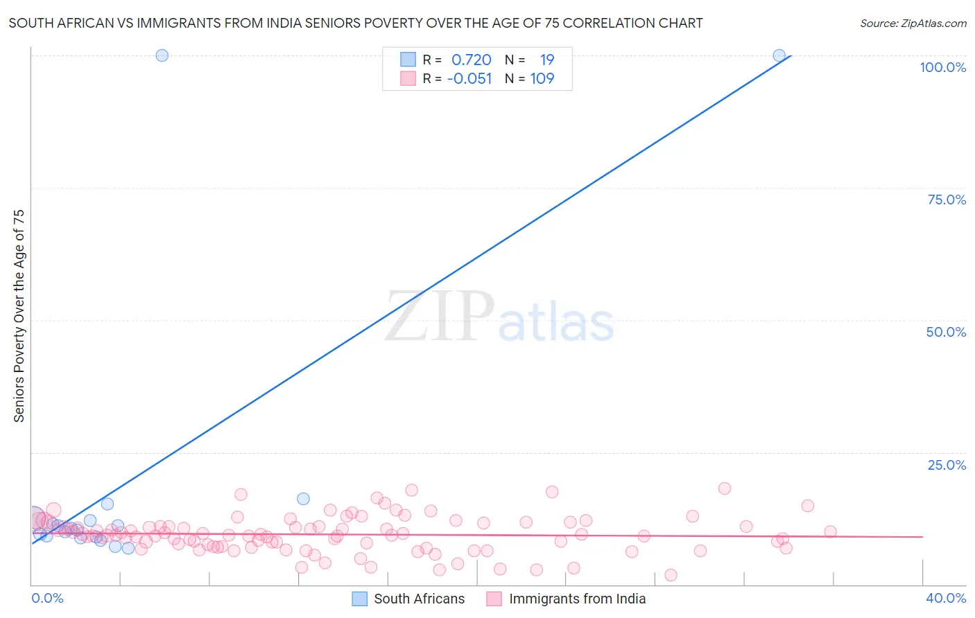 South African vs Immigrants from India Seniors Poverty Over the Age of 75