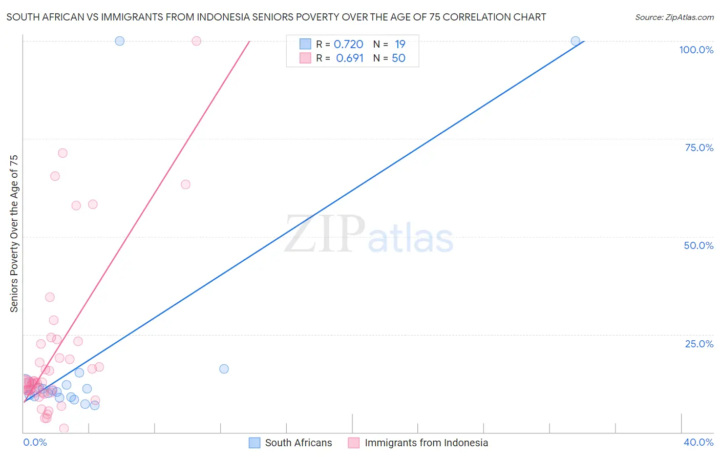 South African vs Immigrants from Indonesia Seniors Poverty Over the Age of 75