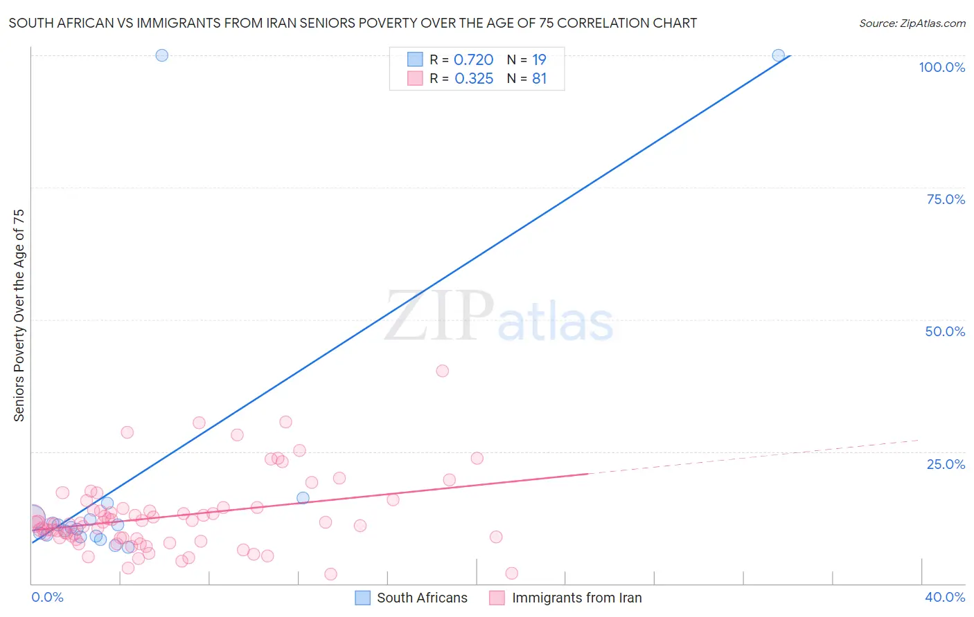 South African vs Immigrants from Iran Seniors Poverty Over the Age of 75