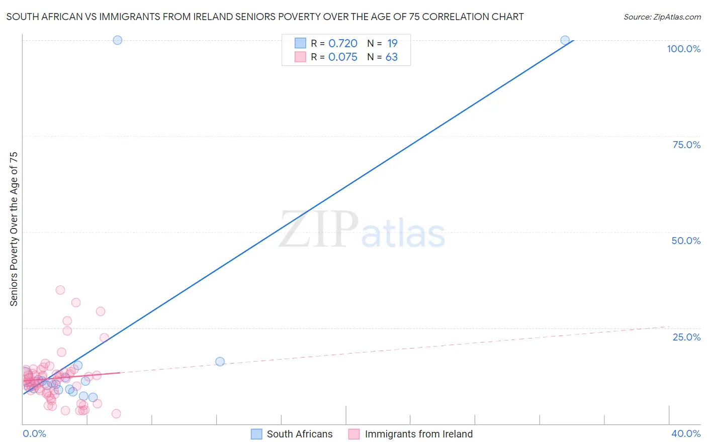 South African vs Immigrants from Ireland Seniors Poverty Over the Age of 75