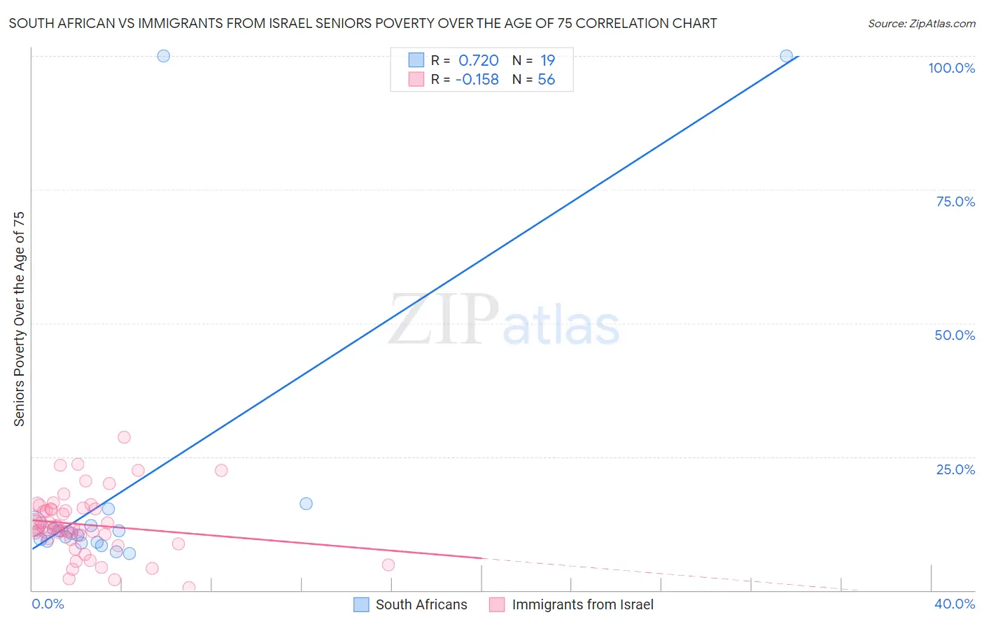 South African vs Immigrants from Israel Seniors Poverty Over the Age of 75