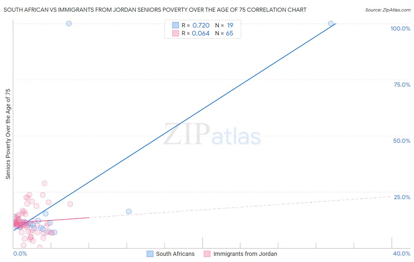 South African vs Immigrants from Jordan Seniors Poverty Over the Age of 75