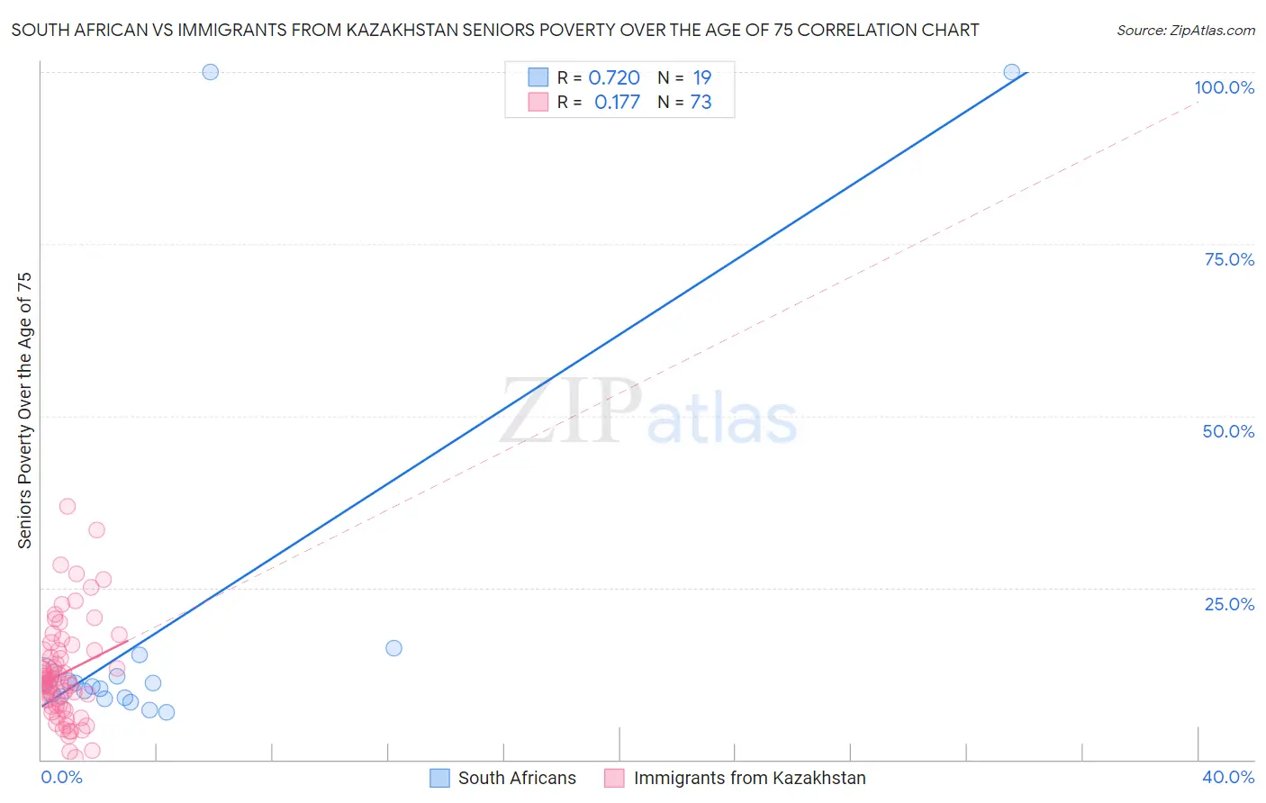 South African vs Immigrants from Kazakhstan Seniors Poverty Over the Age of 75