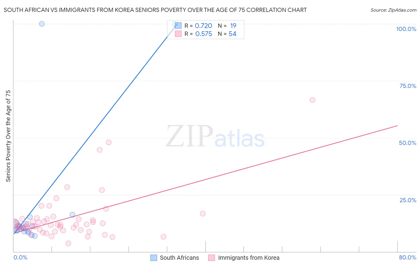 South African vs Immigrants from Korea Seniors Poverty Over the Age of 75