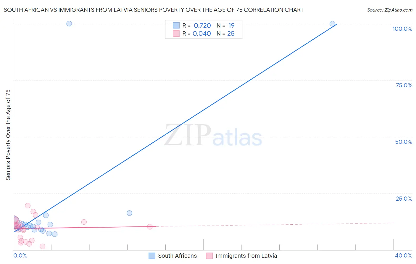 South African vs Immigrants from Latvia Seniors Poverty Over the Age of 75
