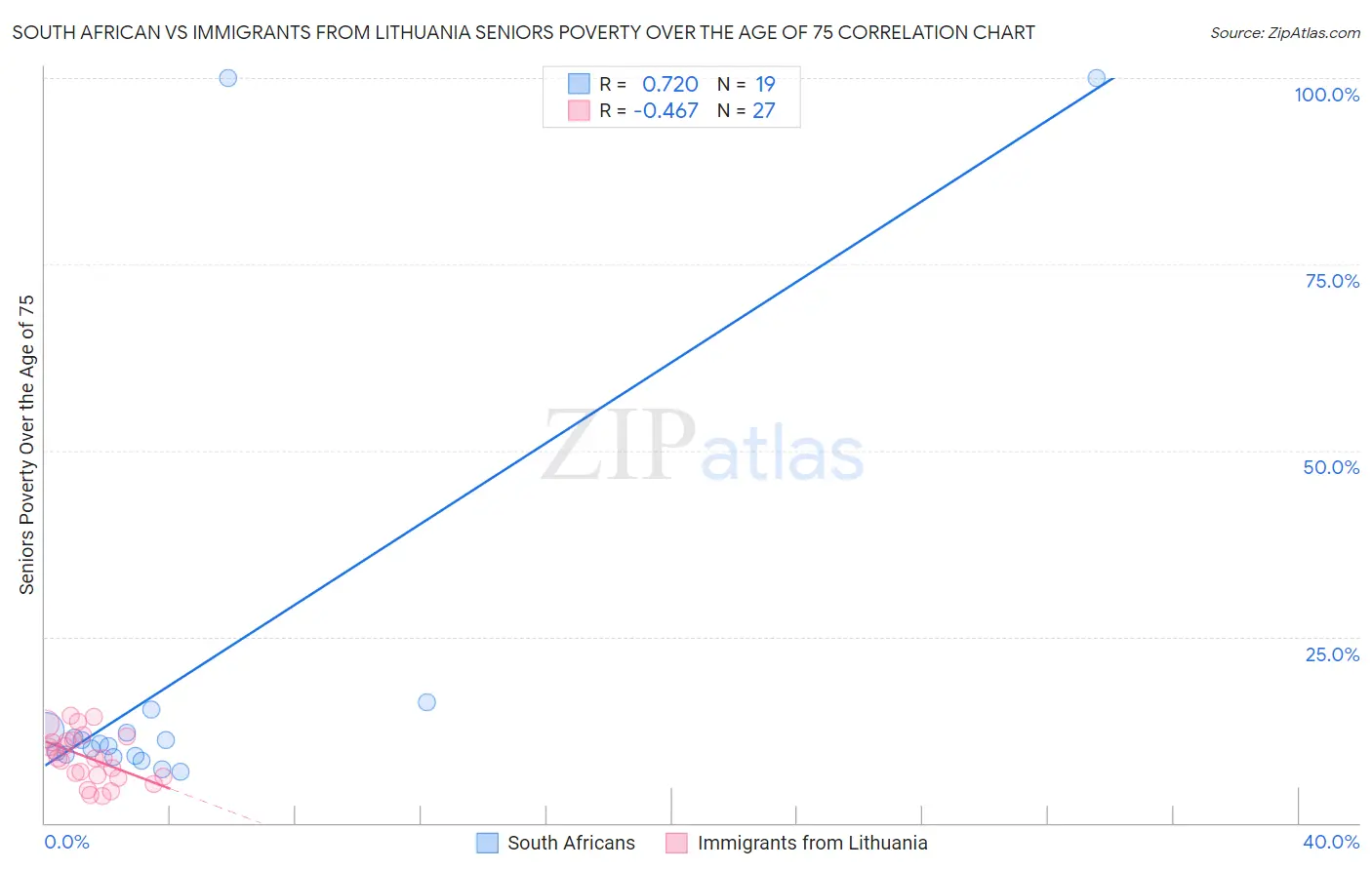 South African vs Immigrants from Lithuania Seniors Poverty Over the Age of 75