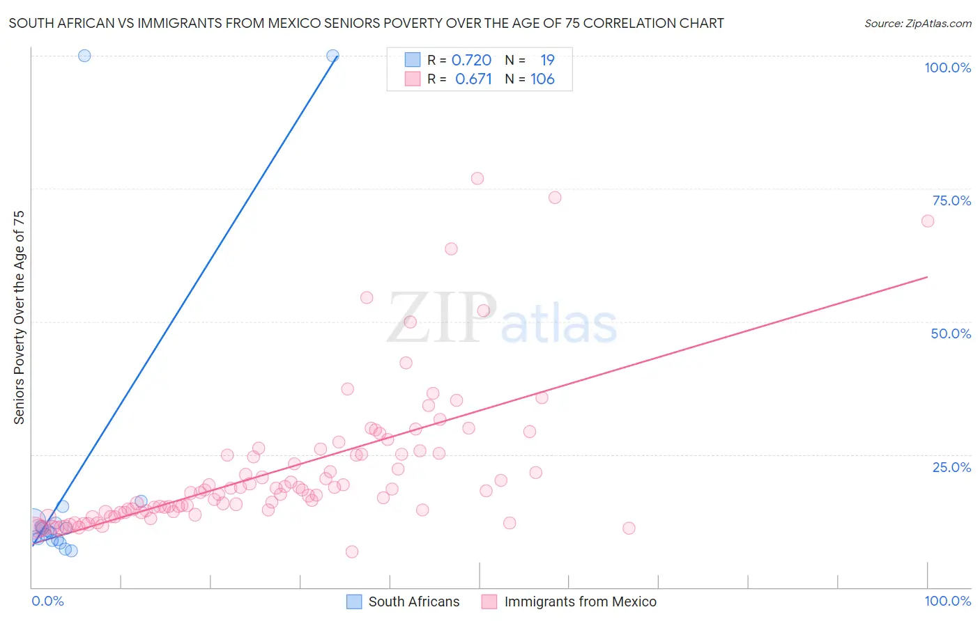 South African vs Immigrants from Mexico Seniors Poverty Over the Age of 75