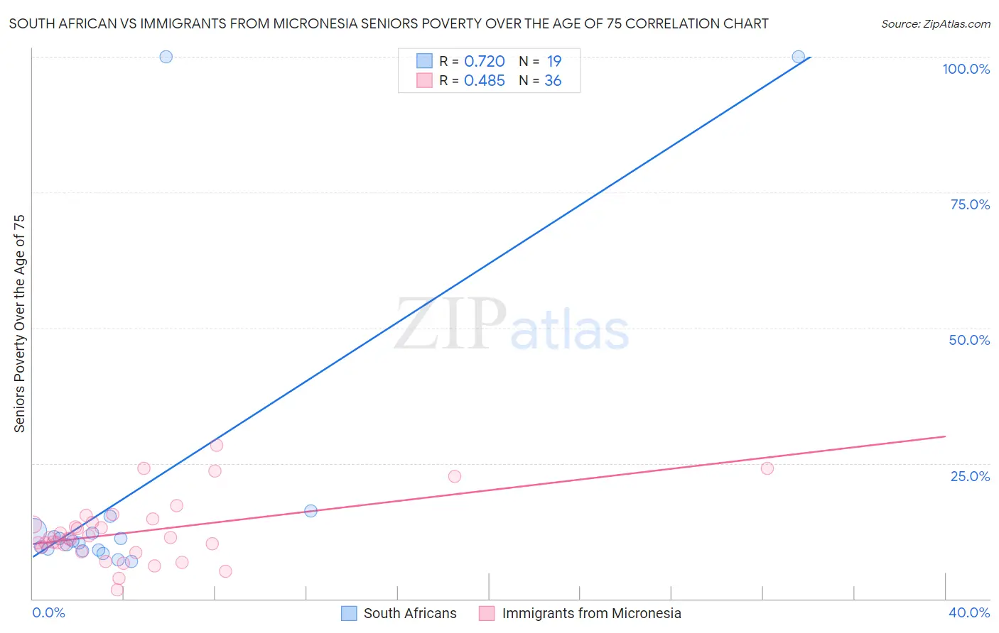 South African vs Immigrants from Micronesia Seniors Poverty Over the Age of 75