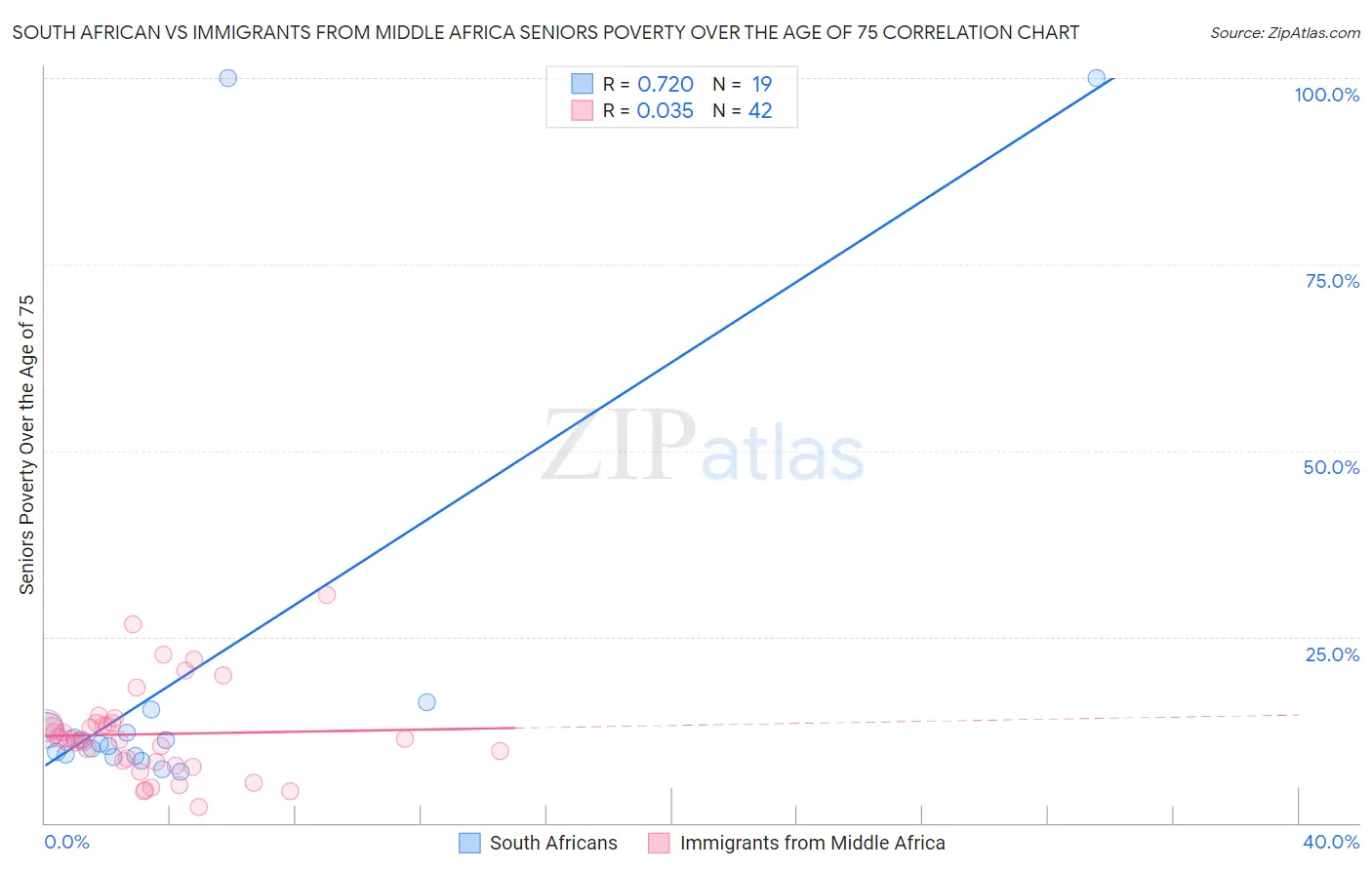 South African vs Immigrants from Middle Africa Seniors Poverty Over the Age of 75