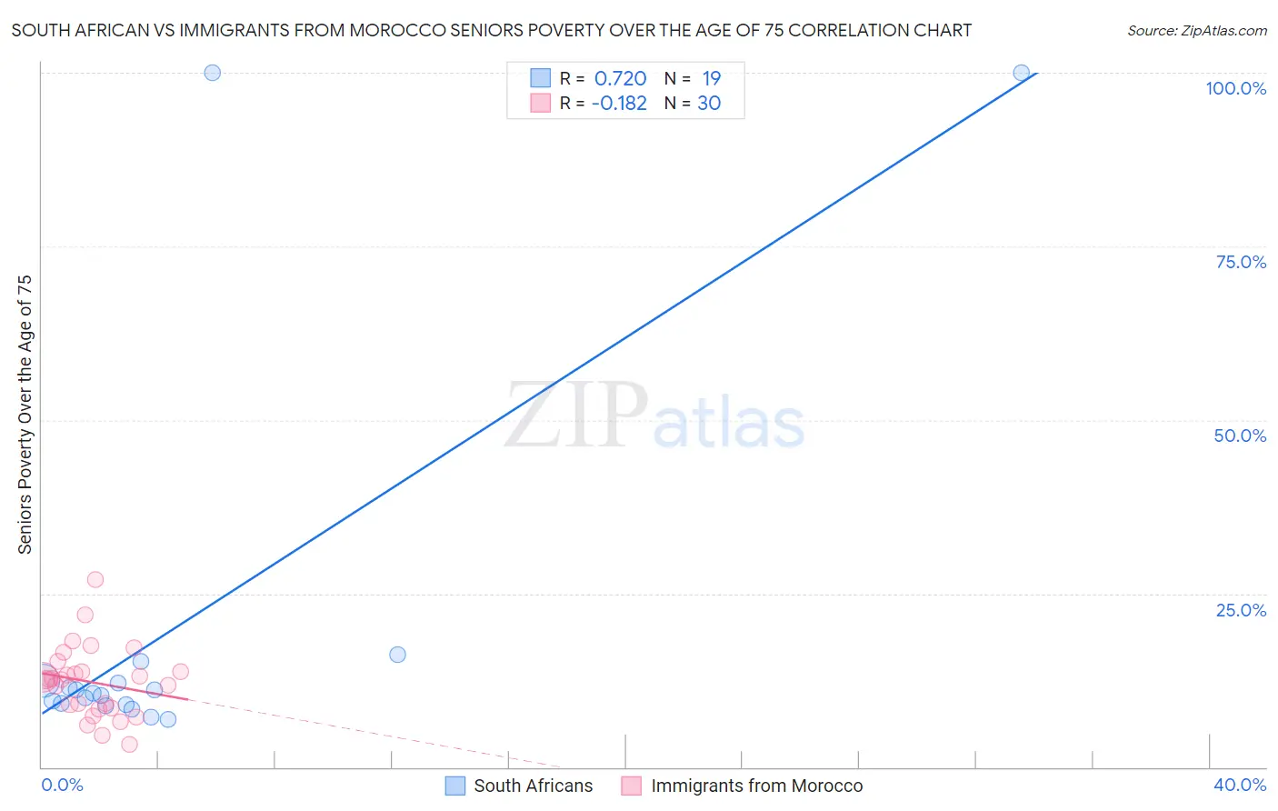 South African vs Immigrants from Morocco Seniors Poverty Over the Age of 75