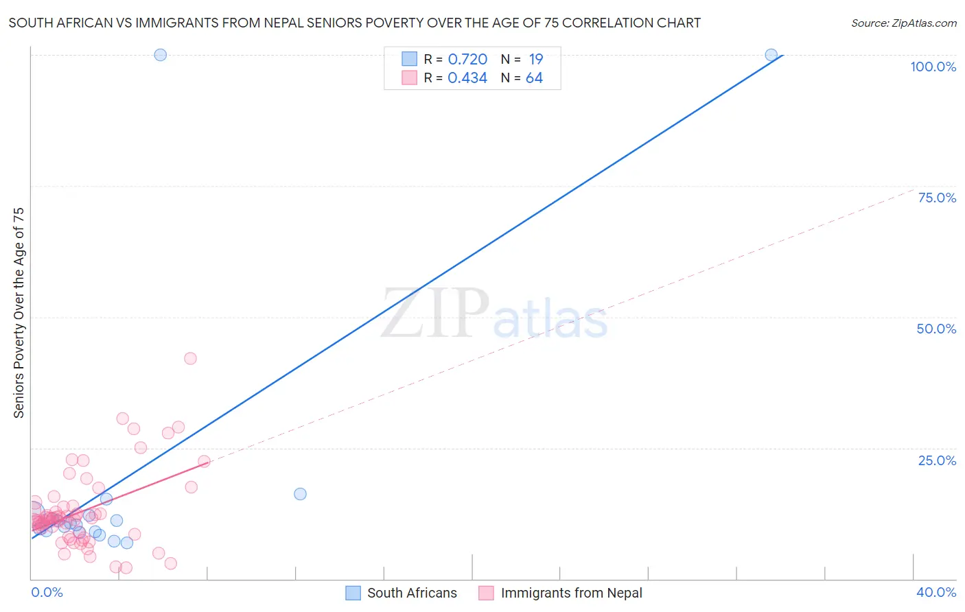 South African vs Immigrants from Nepal Seniors Poverty Over the Age of 75