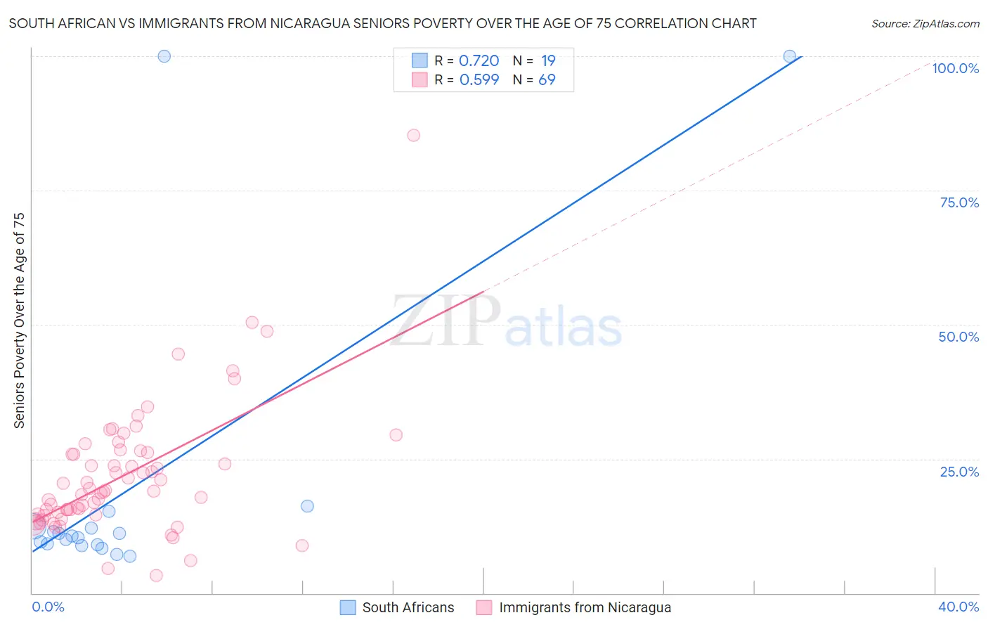 South African vs Immigrants from Nicaragua Seniors Poverty Over the Age of 75