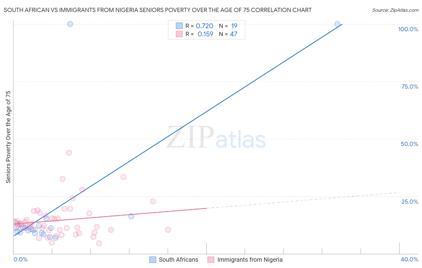 South African vs Immigrants from Nigeria Seniors Poverty Over the Age of 75