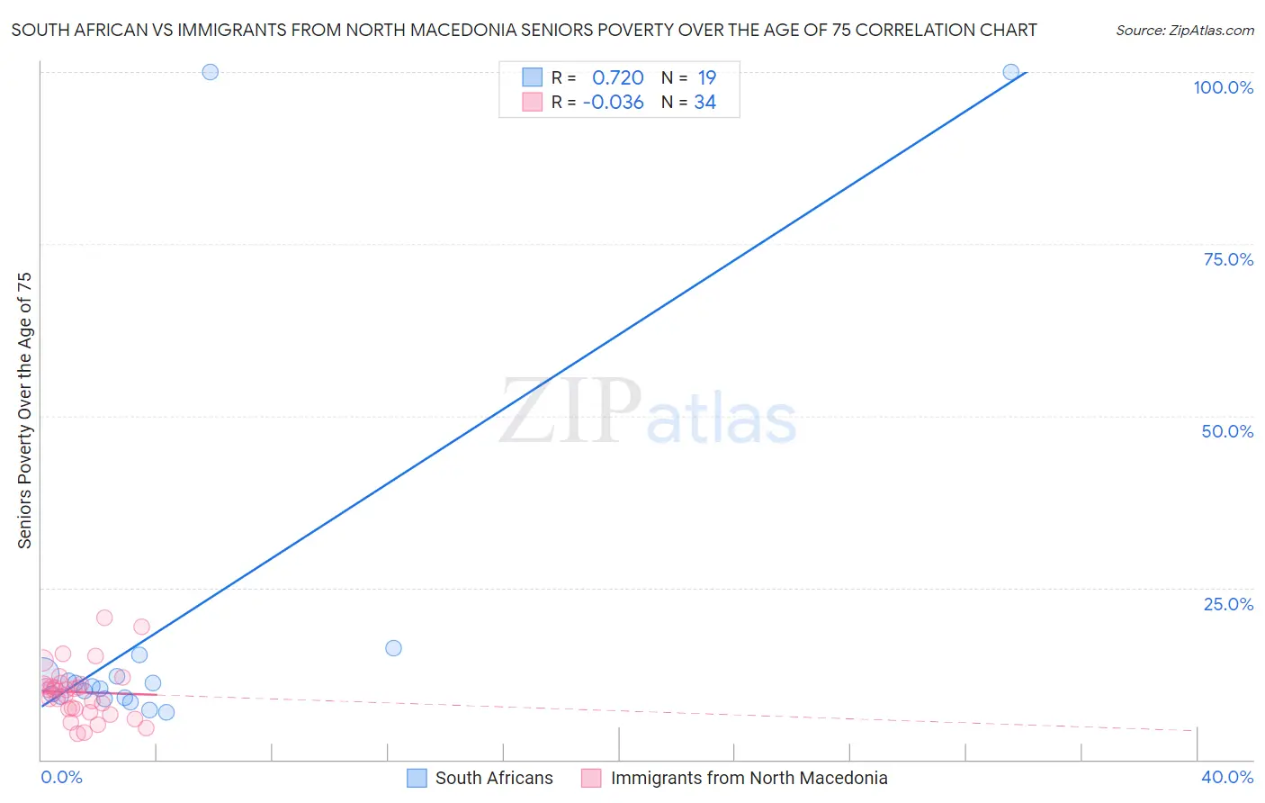 South African vs Immigrants from North Macedonia Seniors Poverty Over the Age of 75