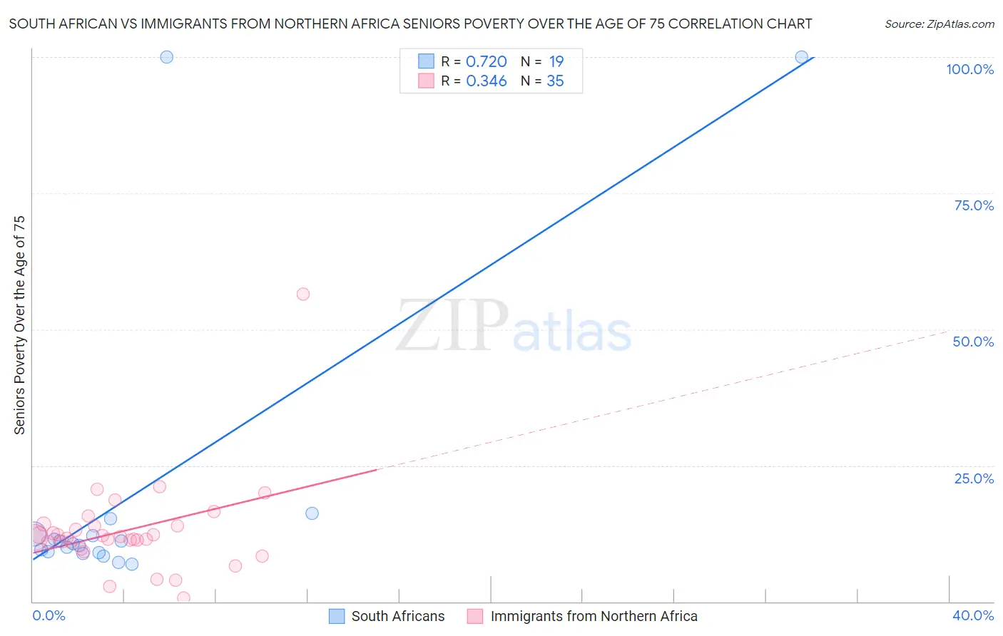 South African vs Immigrants from Northern Africa Seniors Poverty Over the Age of 75