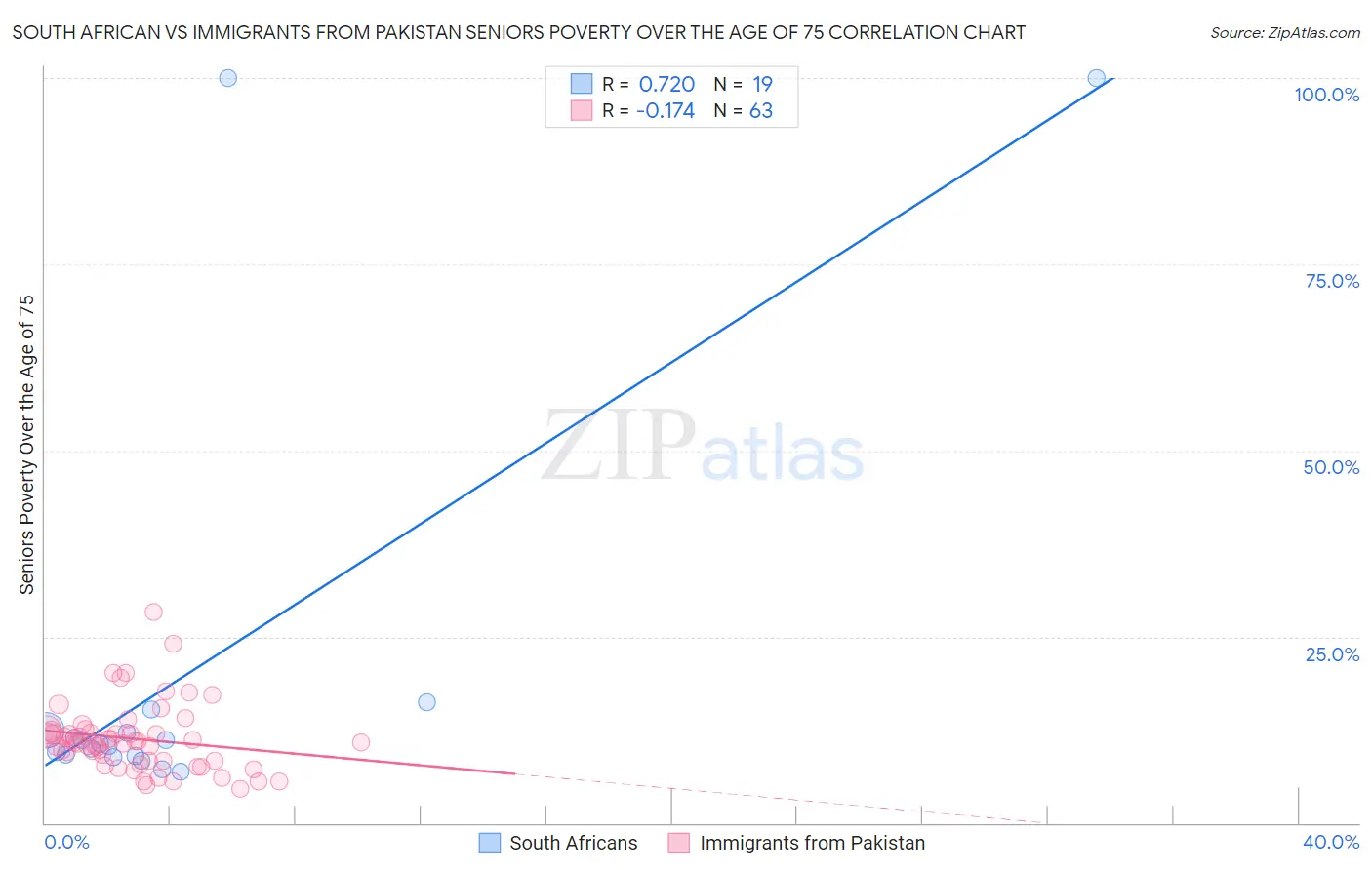 South African vs Immigrants from Pakistan Seniors Poverty Over the Age of 75