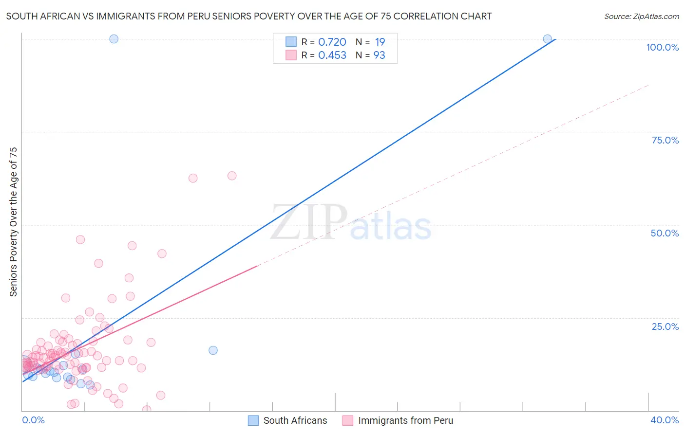 South African vs Immigrants from Peru Seniors Poverty Over the Age of 75