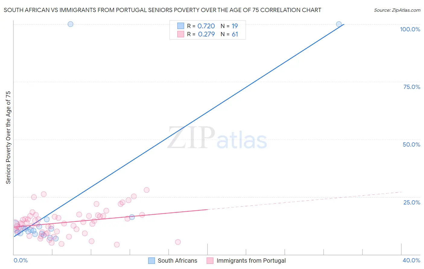 South African vs Immigrants from Portugal Seniors Poverty Over the Age of 75