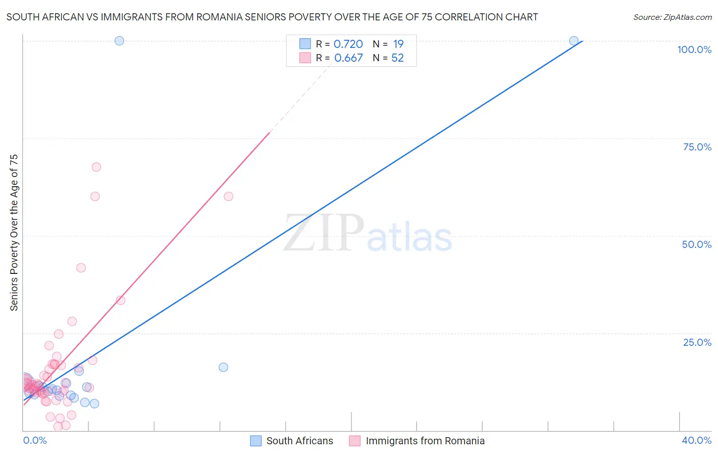 South African vs Immigrants from Romania Seniors Poverty Over the Age of 75