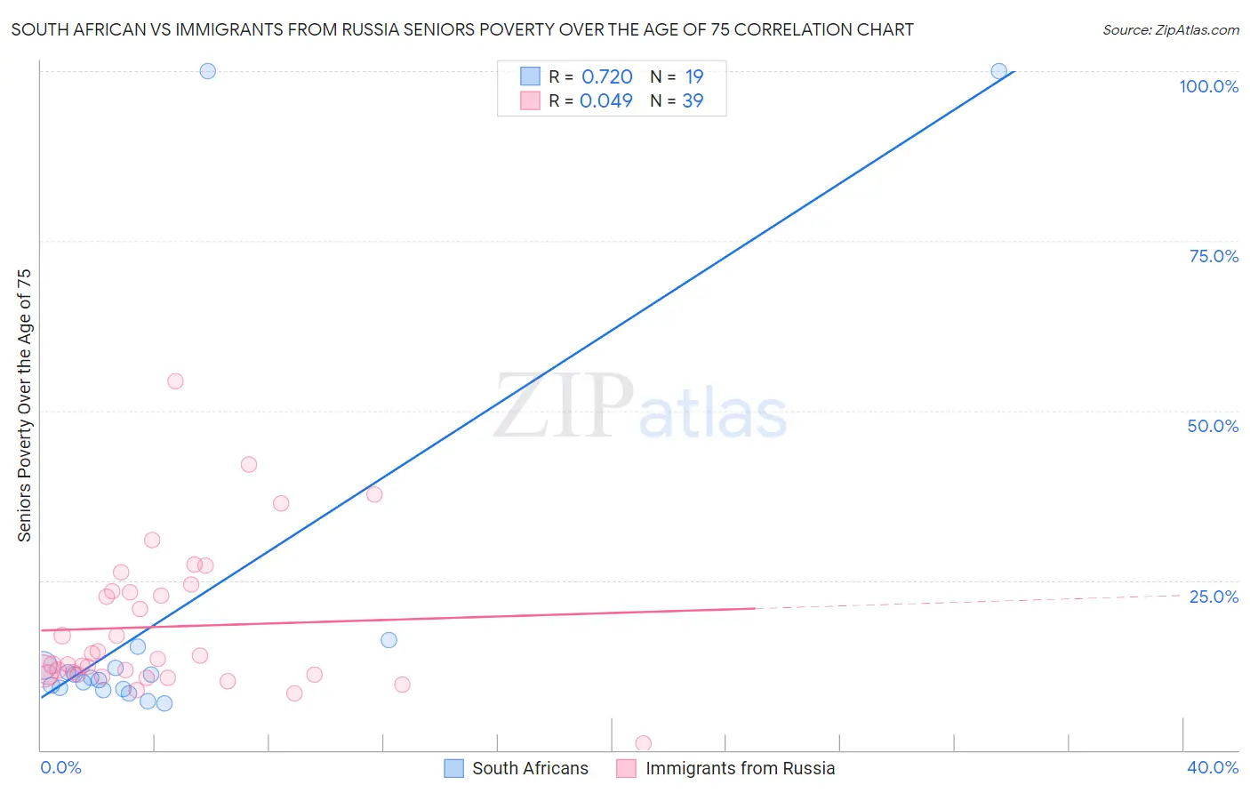 South African vs Immigrants from Russia Seniors Poverty Over the Age of 75